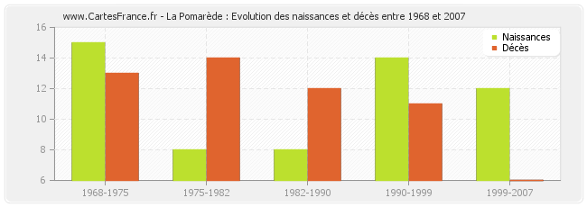 La Pomarède : Evolution des naissances et décès entre 1968 et 2007